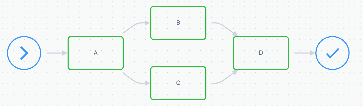 sequential processing